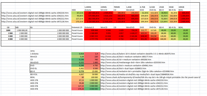robil som v exceli tabulku na ktore medium sa oplati vypalit data,podla velikosti.
Casom pridam dalsie.
