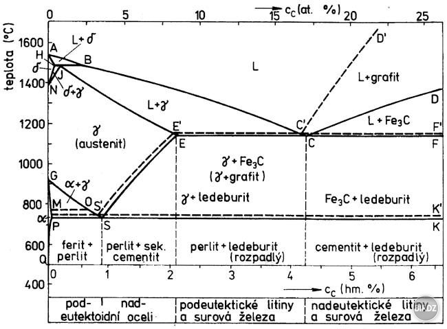 No proste nádherný rovnovážni diagram železo uhlík!! 