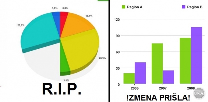 Jedna zo zmien...zjednotenie grafov :D Už žiadny koláč ale Region A a Region B