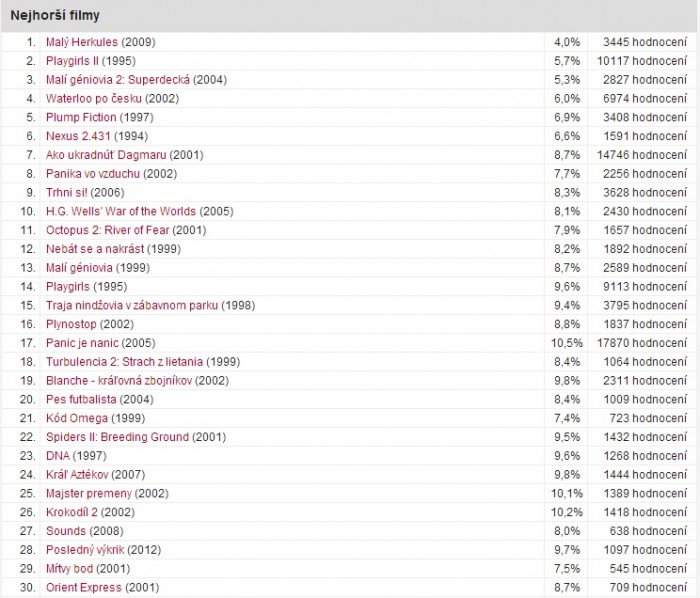 30 najhorších filmov podľa hodnotení CSFD