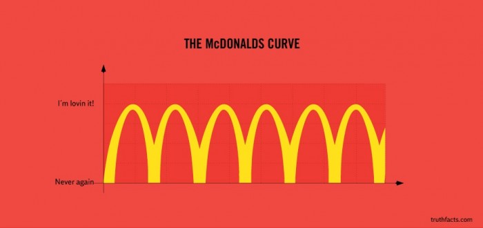 McDonalds krivka :D