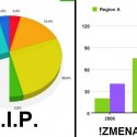 Jedna zo zmien...zjednotenie grafov :D Už žiadny koláč ale Region A a Region B