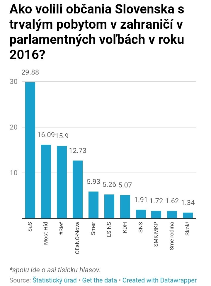 prečo koalícia neschválila aby sa vo všetkých voľbách dalo hlasovať zo zahraničia