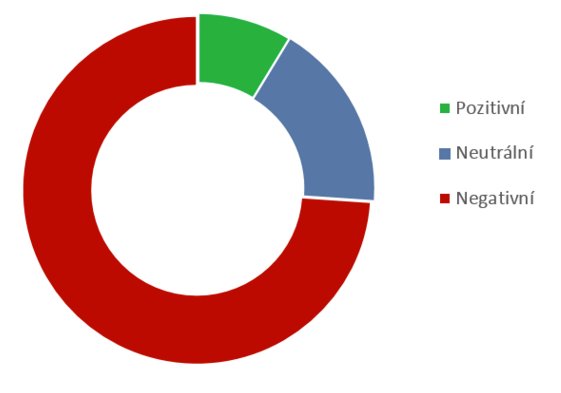 priemerne zloženie informacií v televíznych novinách .Čítal som na českom webe ze citujem 