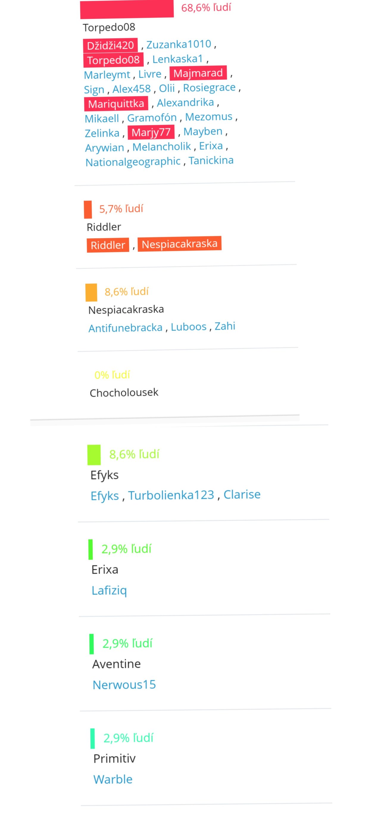 Výsledky hlasovania o najväčšieho blázna birdzu !!!