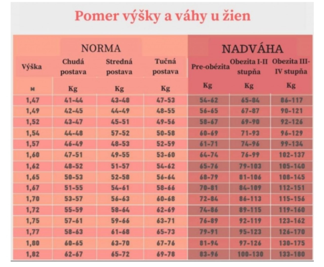 neuveriteľné, podľa tejto tabuľky je 165cm / 56 kg tučná postava.. a potom, že prečo tu máme toľko porúch prijmov potravy...