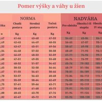 neuveriteľné, podľa tejto tabuľky je 165cm / 56 kg tučná postava.. a potom, že prečo tu máme toľko porúch prijmov potravy...