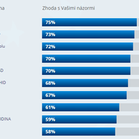 Bez preferencii je to 77% Olano a 74% SaS.  Ale  prekvapil ma neutralny postoj SaS k lahkym drogam, a legalizacie homo manželstiev.