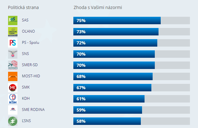 Bez preferencii je to 77% Olano a 74% SaS.  Ale  prekvapil ma neutralny postoj SaS k lahkym drogam, a legalizacie homo manželstiev.