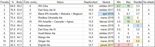 Tak sme s kamošmi navarili a zdegustovali :)