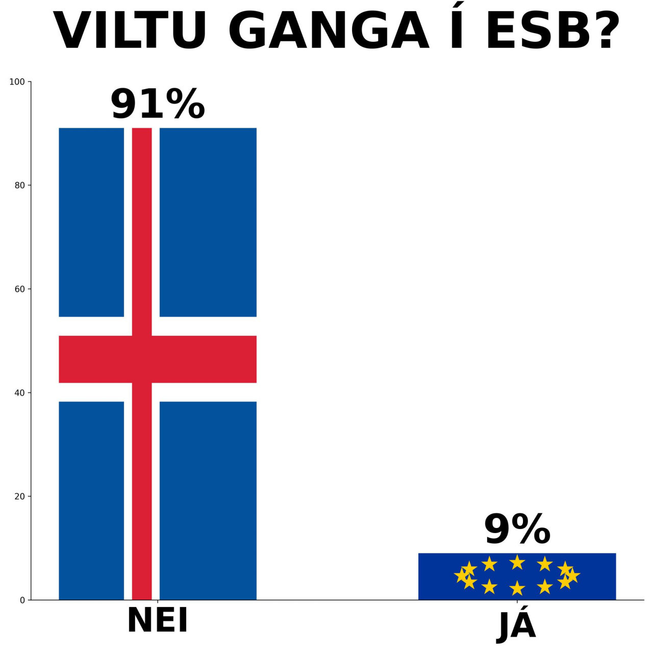 Prieskum na Islande o vstupe do EU, urobeny na vzorke 800 ludi. Zbytocne na Islande budu v lete robit referendum ohladom vstupu. Vidite aki su mudri ludia na Islande? Nechcu stratit identitu.