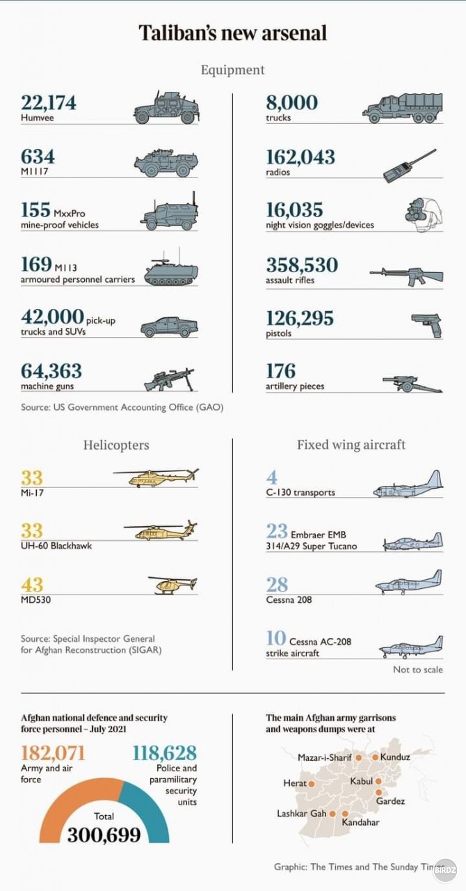 výzbroj ktorú získal Taliban