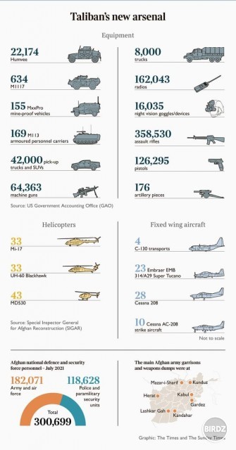 výzbroj ktorú získal Taliban