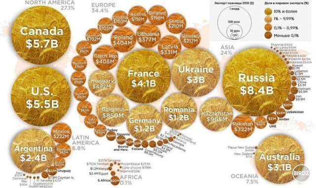 Tu je dokaz ze rusi su svetova jednotka vo vyvoze obilia. Pan Meči4r mal pravdu ze Rusko neni len o rope a plyne.
