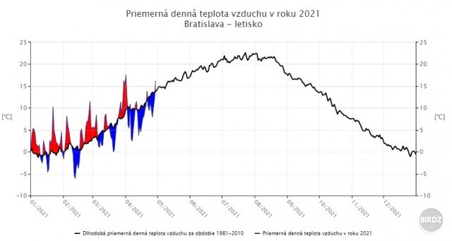 tak apríl bol výnimočne studený. Uvidíme aký bude máj...