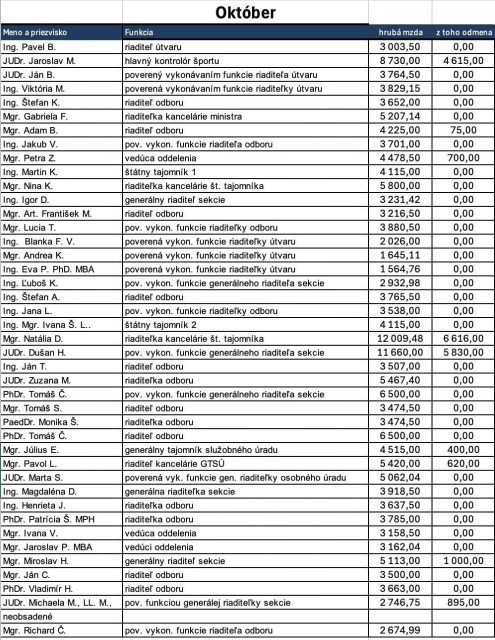  To je sveta žiť. :) platy na vymyslenom ministerstve a vymyslenych pozíciách. :) prínos pre štát slovom nič, číslom 0. 