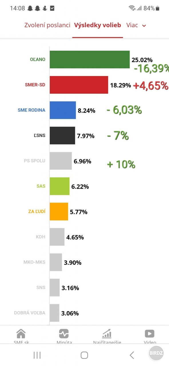  Výsledky volieb 2020. A percentuálny nárast/pokles hlavných strán. Zeleným co vidím pozitívne a cervenym, co vidim negativne.