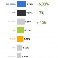  Výsledky volieb 2020. A percentuálny nárast/pokles hlavných strán. Zeleným co vidím pozitívne a cervenym, co vidim negativne.