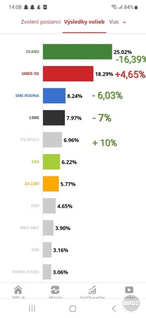  Výsledky volieb 2020. A percentuálny nárast/pokles hlavných strán. Zeleným co vidím pozitívne a cervenym, co vidim negativne.