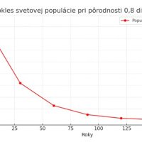 Som za zákon 1 dieťa na pár. Niektoré páry nechcú mať žiadne dieťa, iné sú neplodné, čiže reálne by bolo 0,8 dieťaťa na pár čo by viedlo ku krásnemu znižovaniu populácie