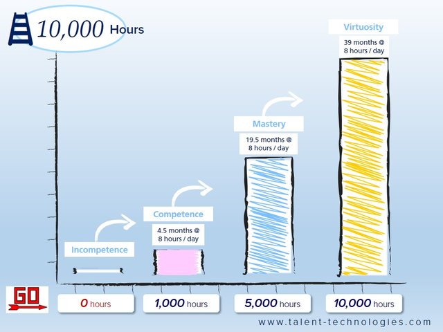Venujete sa niečomu už 10 000 hodín ? :) 